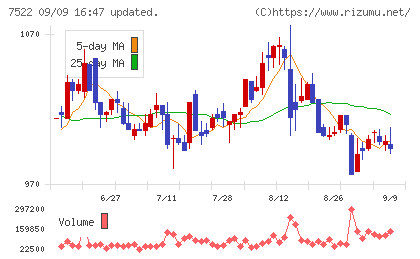 ワタミチャート