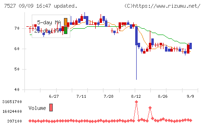 システムソフトチャート