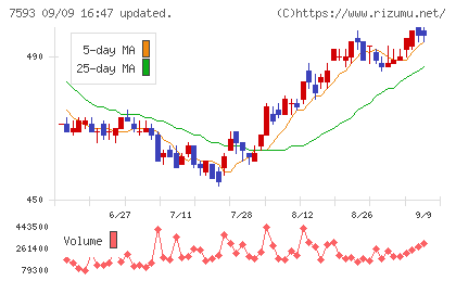 ＶＴホールディングスチャート