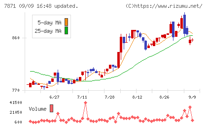 フクビ化学工業チャート