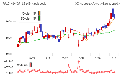 ＮＩＳＳＨＡチャート