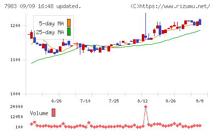 ミロクチャート