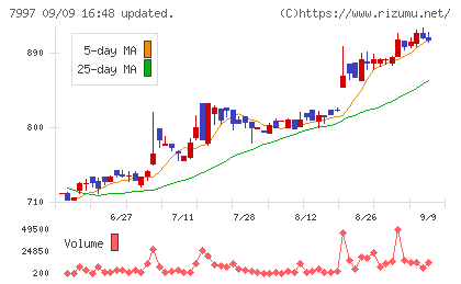 くろがね工作所チャート