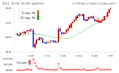 三陽商会チャート