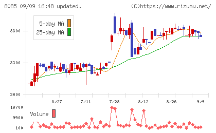 ナラサキ産業チャート