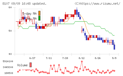 キムラタンチャート