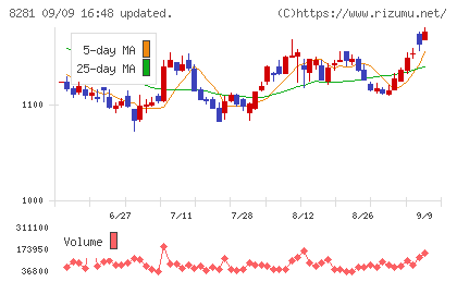 ゼビオホールディングスチャート