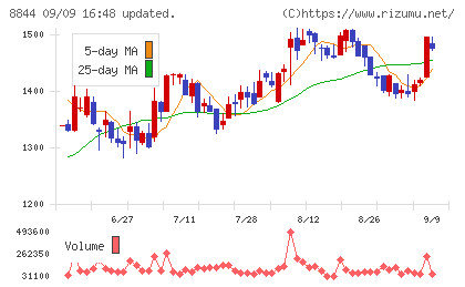 コスモスイニシアチャート