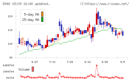 ASIAN STARチャート