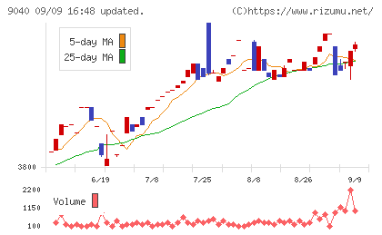 大宝運輸チャート