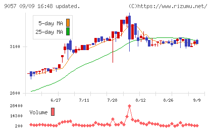 遠州トラックチャート