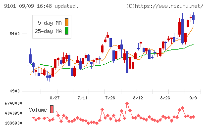 日本郵船チャート