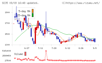 売れるネット広告社グループチャート