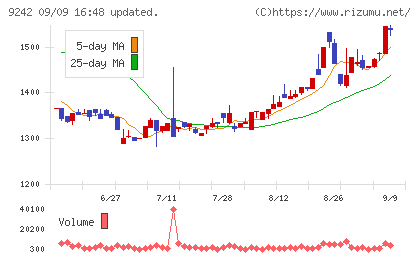 メディア総研チャート