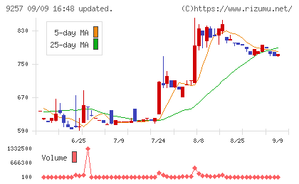 ＹＣＰホールディングス（グローバル）チャート