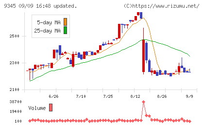 ビズメイツチャート