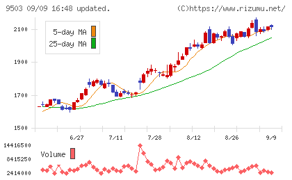 関西電力チャート