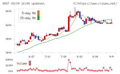ＫＳＫチャート