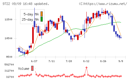 藤田観光チャート
