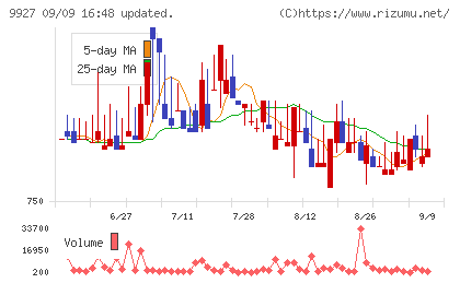 ワットマンチャート