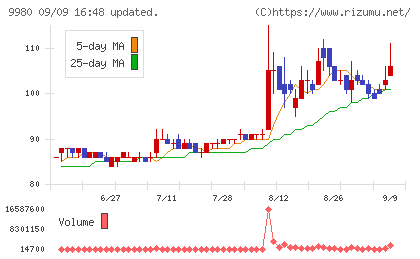 ＭＲＫホールディングスチャート
