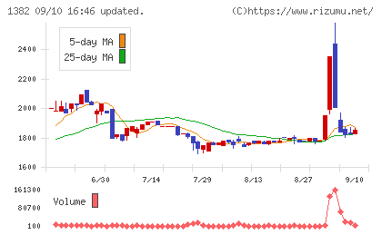 ホーブチャート