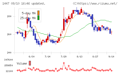 ＳＡＡＦホールディングスチャート