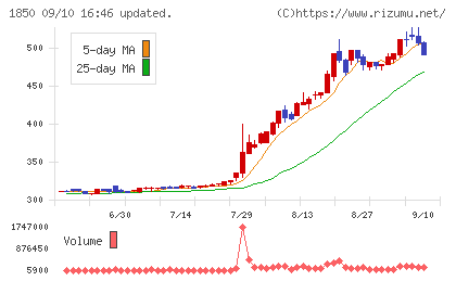 南海辰村建設チャート