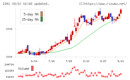 中電工チャート