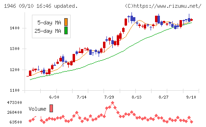 トーエネックチャート