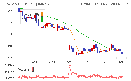 PRISM BioLabチャート
