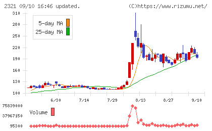 ソフトフロントホールディングスチャート