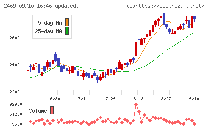 ヒビノチャート