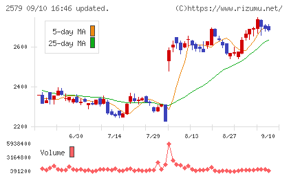 コカ・コーラ　ボトラーズジャパンホールディングスチャート