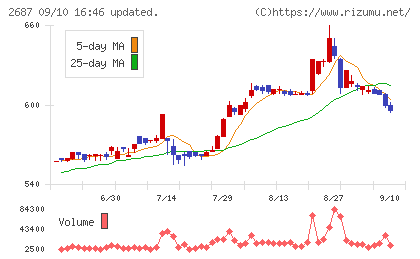 シー・ヴイ・エス・ベイエリアチャート