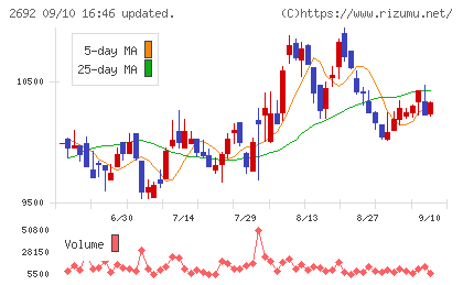 伊藤忠食品チャート