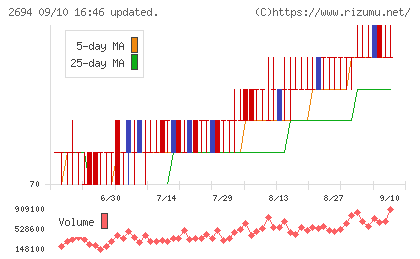 焼肉坂井ホールディングスチャート