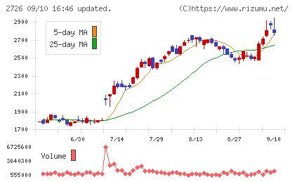 パルグループホールディングスチャート