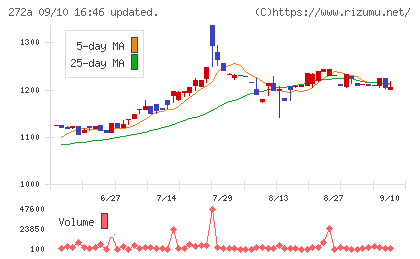 グリーンクロスホールディングスチャート