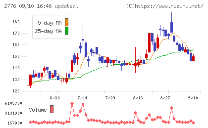 新都ホールディングスチャート
