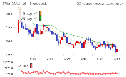 Ｔｅｒｒａ　Ｄｒｏｎｅチャート