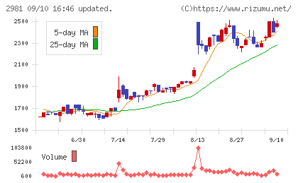 ランディックスチャート