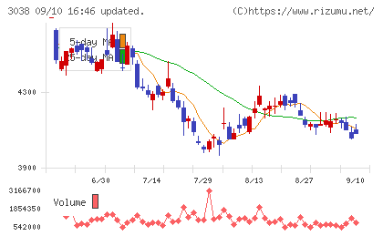 神戸物産チャート