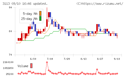 ＵＮＩＶＡ・Ｏａｋホールディングスチャート