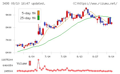 霞ヶ関キャピタルチャート