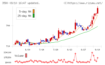 小松マテーレチャート