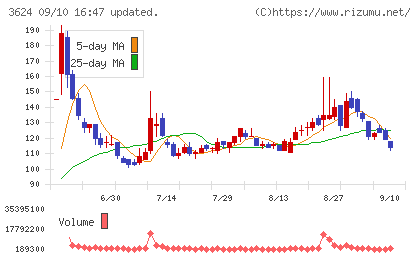 アクセルマークチャート