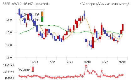 ブレインパッドチャート