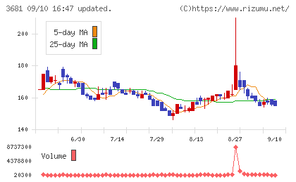 ブイキューブチャート