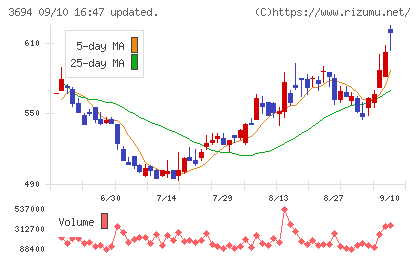 オプティムチャート